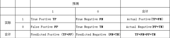 ׼ȷʣAccuracyȷ(Precision)ٻ(Recall)F1ֵ(F-Measure)