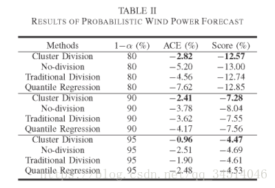 13Probabilistic Short-term Wind Power Forecasting Based on Deep Neural Networks