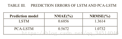 10Short-Term Prediction of Wind Power Based on Deep Long Short-Term Memory