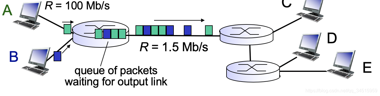2 Computer Networking notes: overview