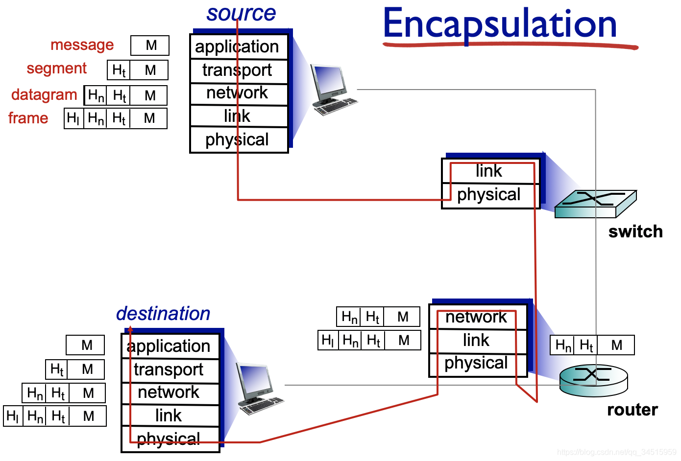 4 Computer Networking notes: overview - protocol layers and service models (Эֲͷģ)