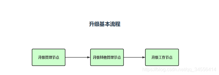 Kubernetes kubeadm 对集群进行版本升级