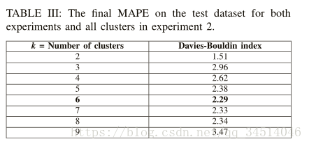 8Energy Load Forecast Using S2S Deep Neural Networks with k-Shape Clustering