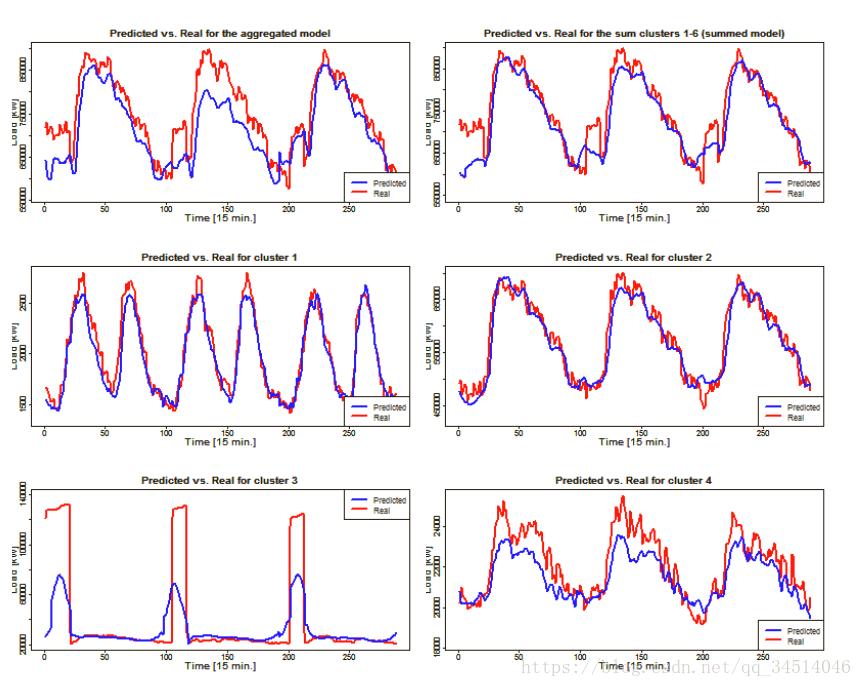 8Energy Load Forecast Using S2S Deep Neural Networks with k-Shape Clustering