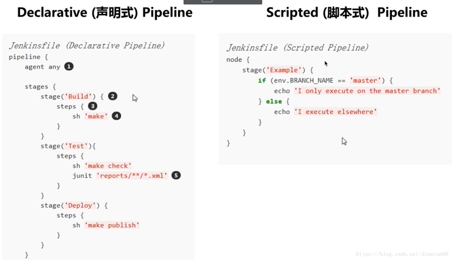 Jenkins ʽ Declarative Pipeline