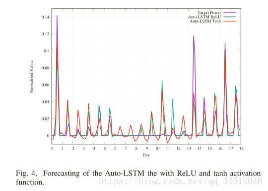 7Deep Learning for Solar Power Forecasting C An Approach Using Autoencoder and LSTM Neural Networks