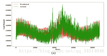 6Long Term Load Forecasting with Hourly Predictions based on Long-Short-Term-Memory Networks