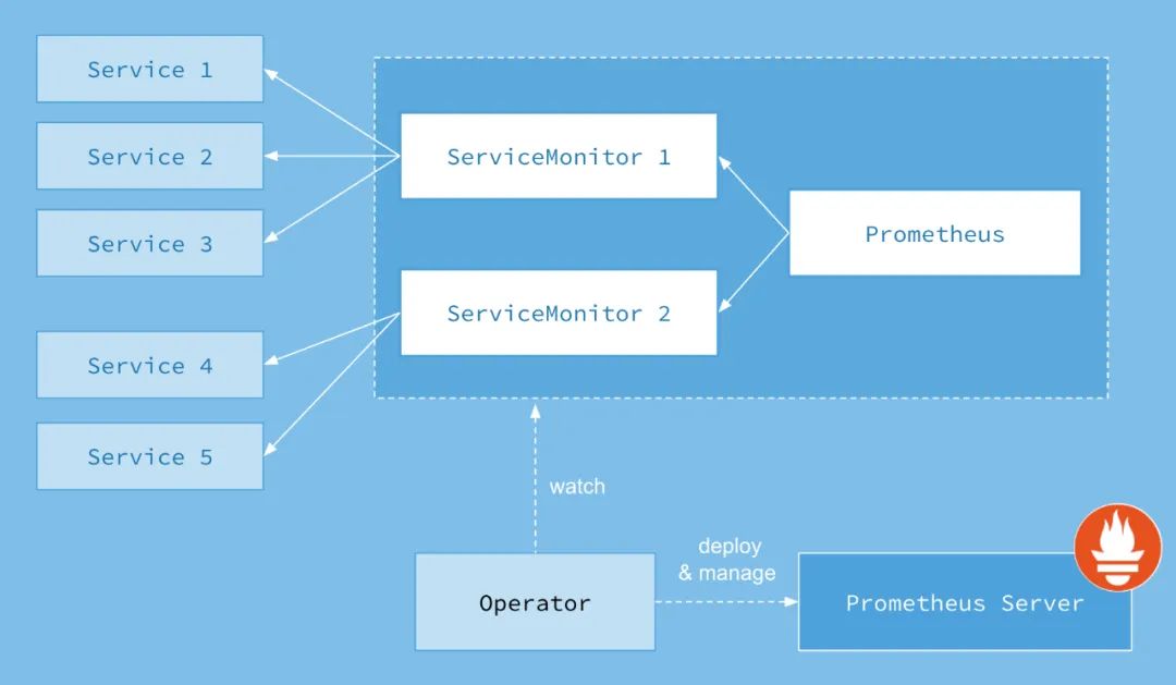 Prometheus Operator  װ