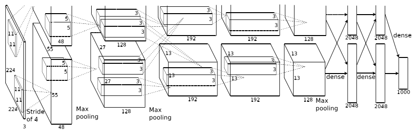 AlexNetImageNet Classification with Deep Convolutional Neural Networks