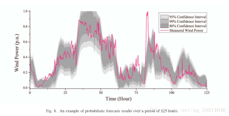 13Probabilistic Short-term Wind Power Forecasting Based on Deep Neural Networks