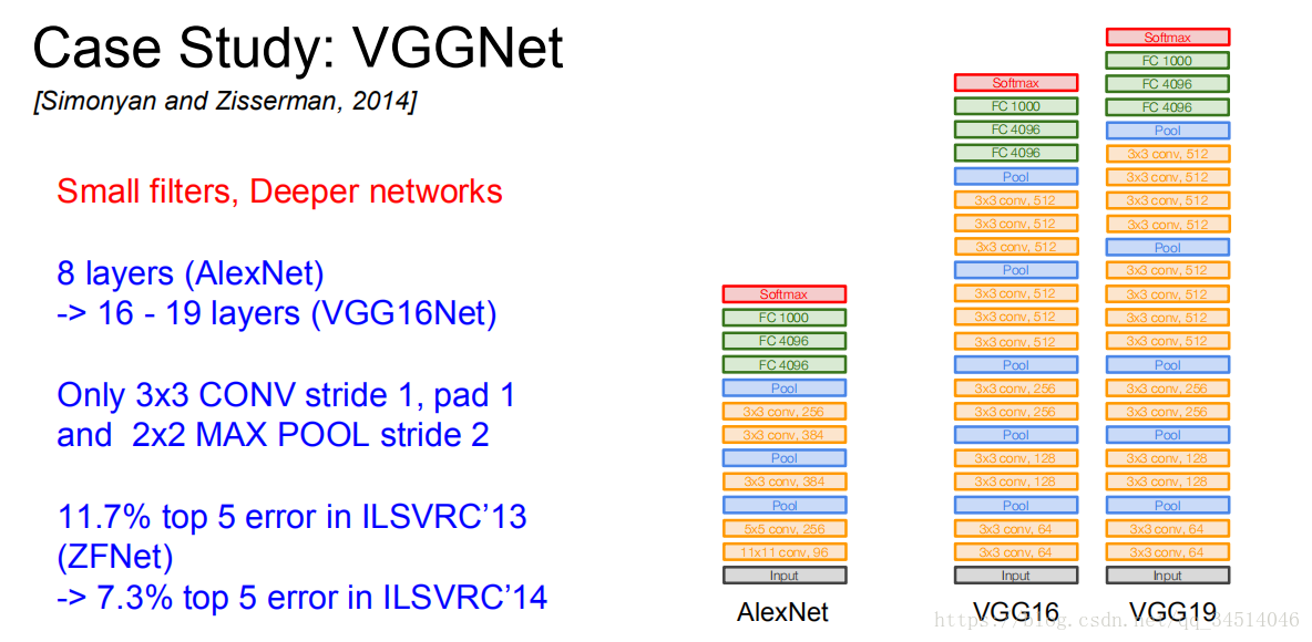 cs231n----磨LeNet-5AlexNet