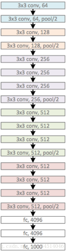 VGG-netVery Deep Convolutional Networks for Large-Scale Image Recognition