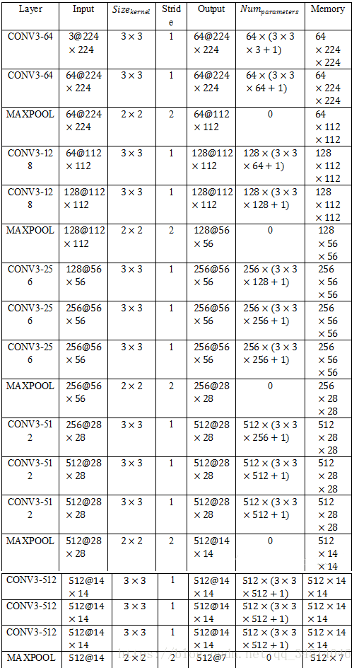 VGG-netVery Deep Convolutional Networks for Large-Scale Image Recognition