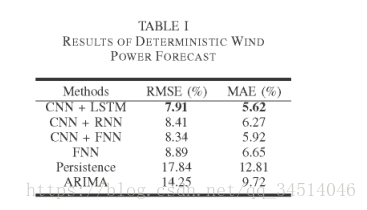 13Probabilistic Short-term Wind Power Forecasting Based on Deep Neural Networks