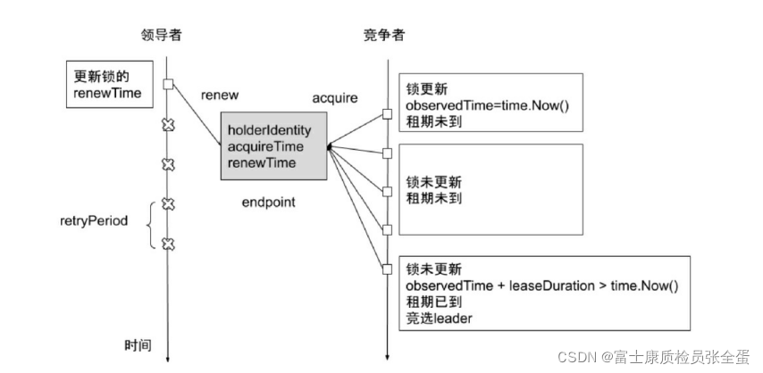 Kubernetes controller-manager Leader Election ʵֹתƣFail Over