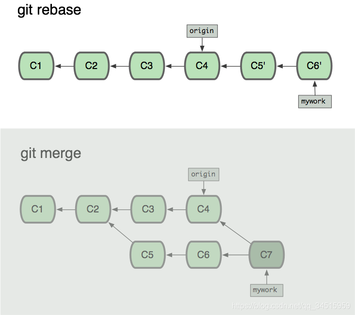 Git命令 rebase 和 merge 的区别