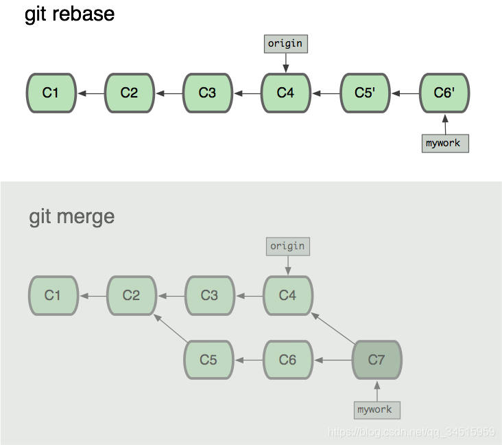 Git rebase  merge 