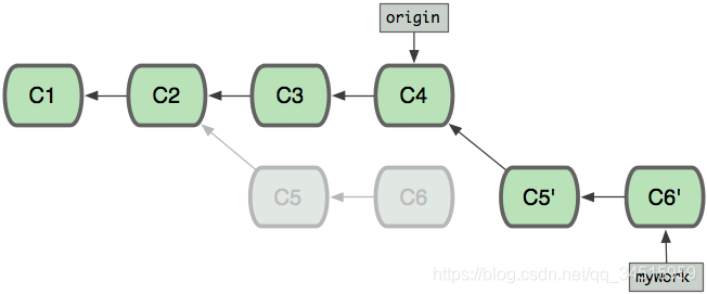 Git命令 rebase 和 merge 的区别