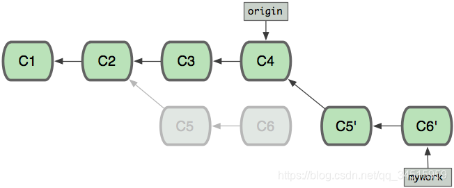 Git rebase  merge 