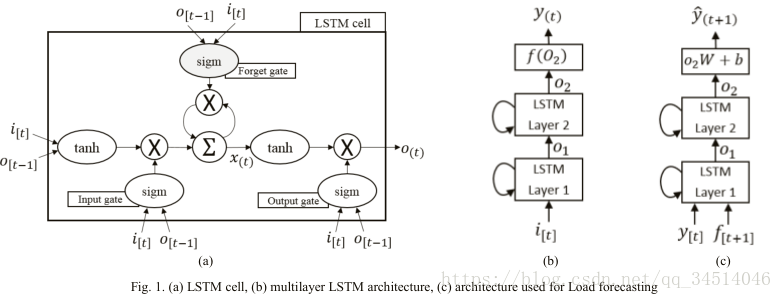 9Building Energy Load Forecasting using Deep Neural Networks