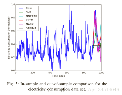 11Electric Load Forecasting in Smart Grids Using Long-Short-Term-Memory based Recurrent Neural Netw