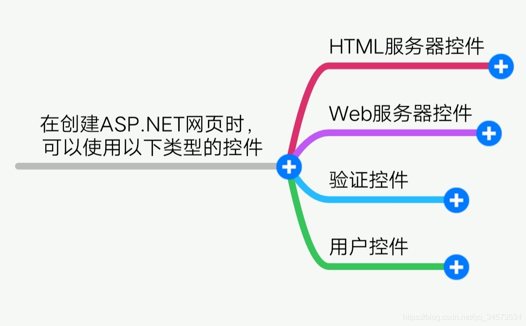 《Visual C# 程序设计》课程学习(12)——第12章 C# Web 应用程序开发及 ASP.NET