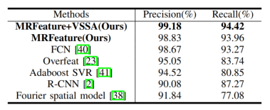 VSSA-NET: Vertical Spatial Sequence Attention Network for Traffic Sign Detection(Ľ)