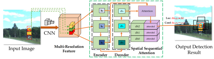 VSSA-NET: Vertical Spatial Sequence Attention Network for Traffic Sign Detection(Ľ)