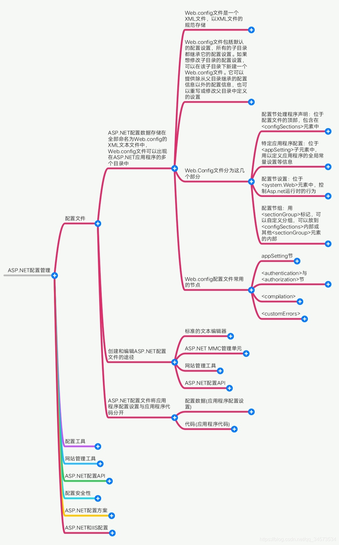 《Visual C# 程序设计》课程学习(12)——第12章 C# Web 应用程序开发及 ASP.NET