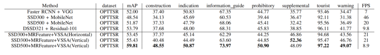 VSSA-NET: Vertical Spatial Sequence Attention Network for Traffic Sign Detection(Ľ)