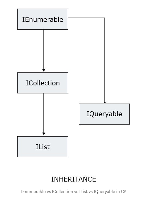 IEnumerableӿ(2)C#еIEnumerable ICollectionIListIQueryable List