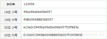 簲ȫ(17)㷨(7)MD5(4)MD5 ܺͣ16λ 32λ