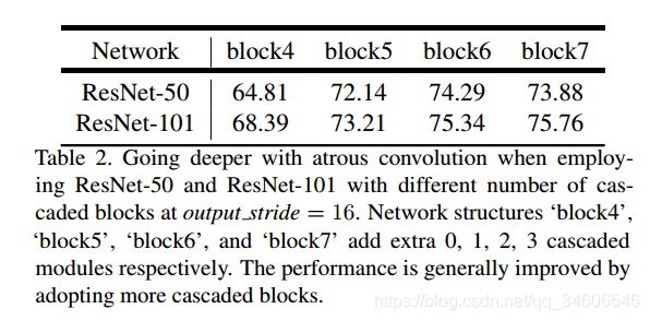 ıʼ--deeplabv3--Rethinking Atrous Convolution for Semantic Image Segmentation