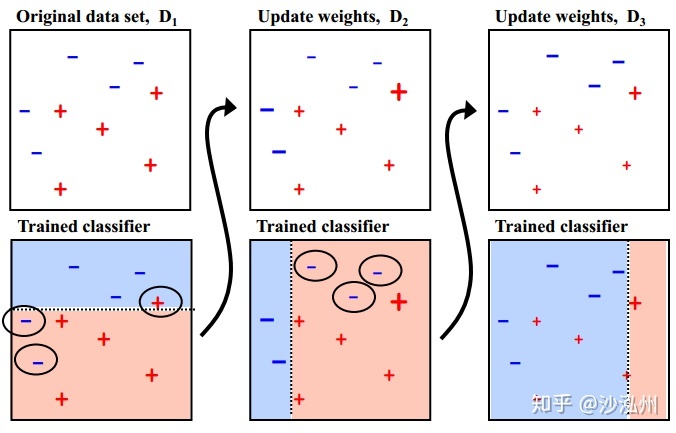 һĿѧϰ Ensemble methodsBagging, Boosting