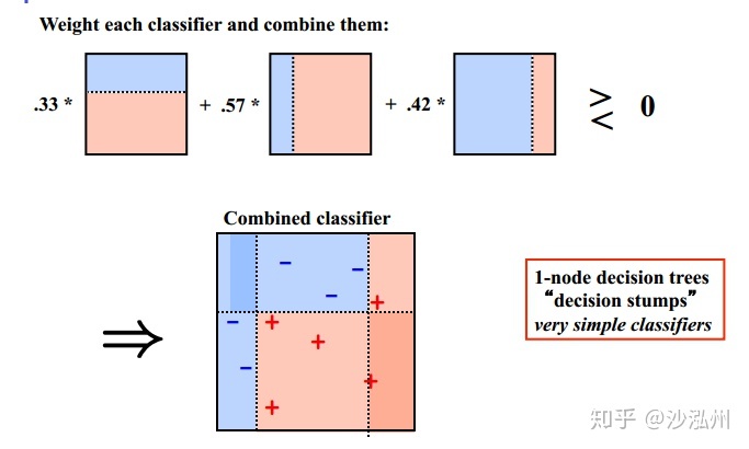 һĿѧϰ Ensemble methodsBagging, Boosting