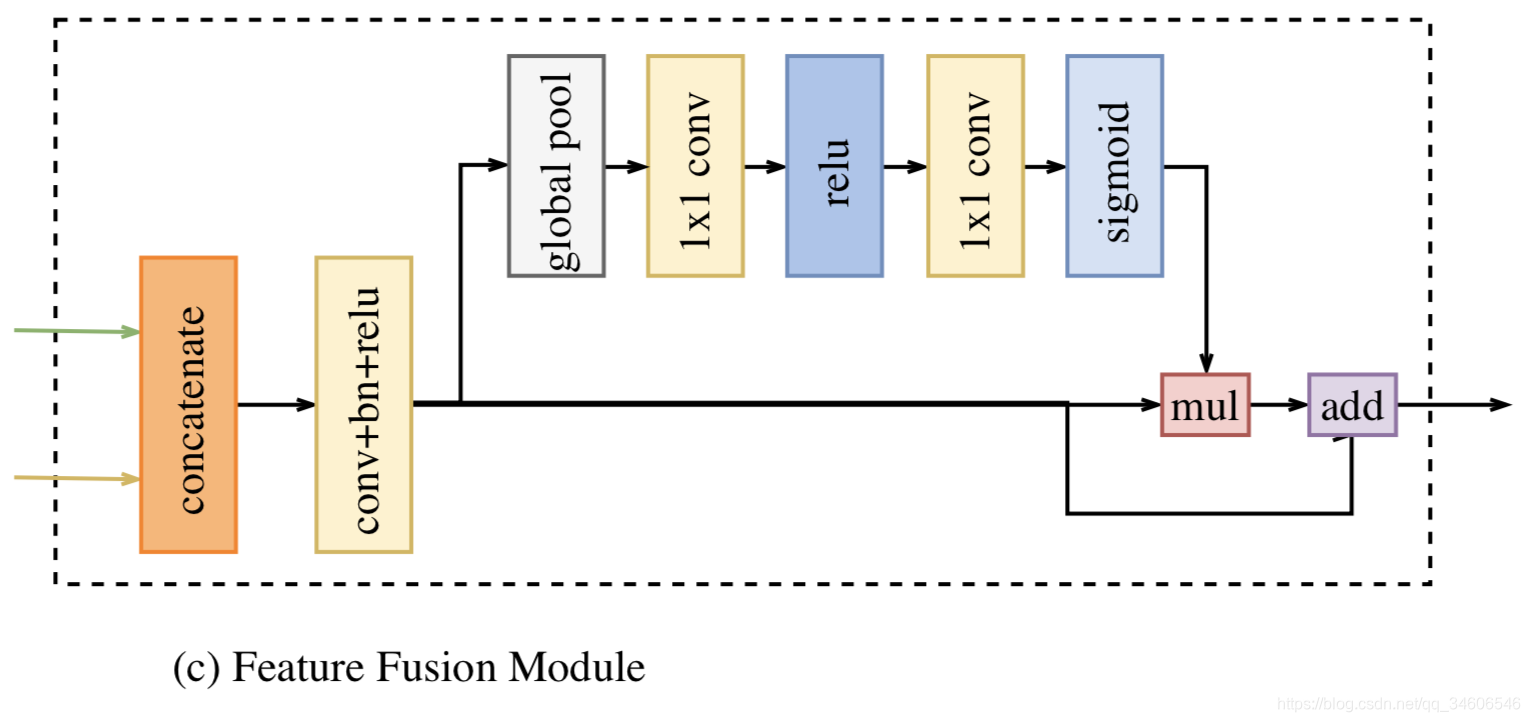 ıʼ-BiSeNetBilateral Segmentation Network for Real-time Semantic Segmentation