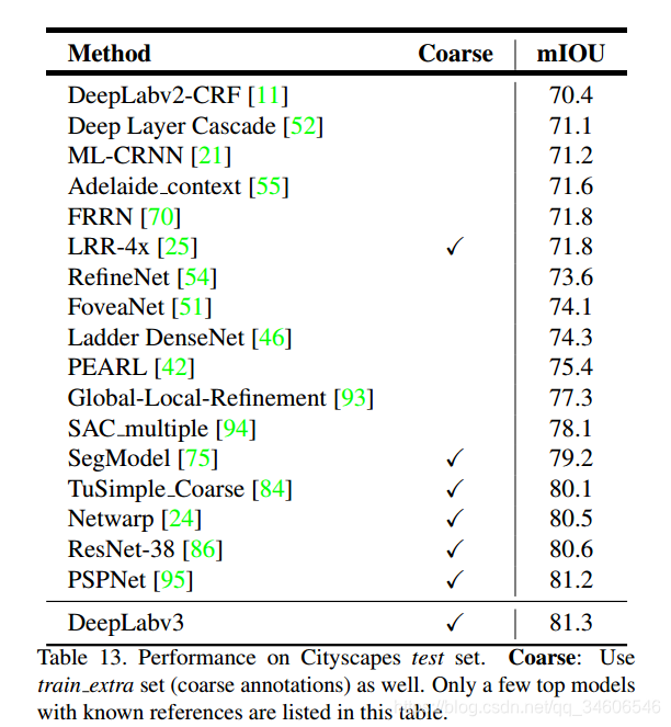 ıʼ--deeplabv3--Rethinking Atrous Convolution for Semantic Image Segmentation