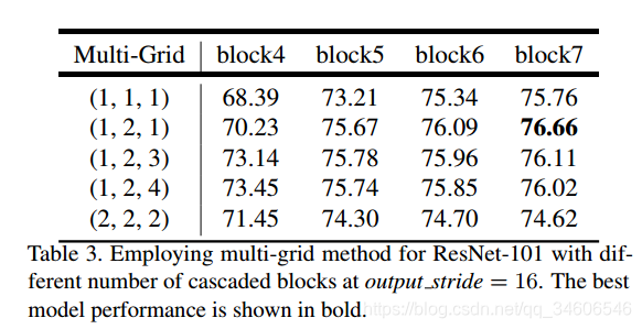 ıʼ--deeplabv3--Rethinking Atrous Convolution for Semantic Image Segmentation