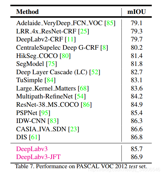 ıʼ--deeplabv3--Rethinking Atrous Convolution for Semantic Image Segmentation