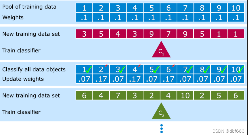 һĿѧϰ Ensemble methodsBagging, Boosting