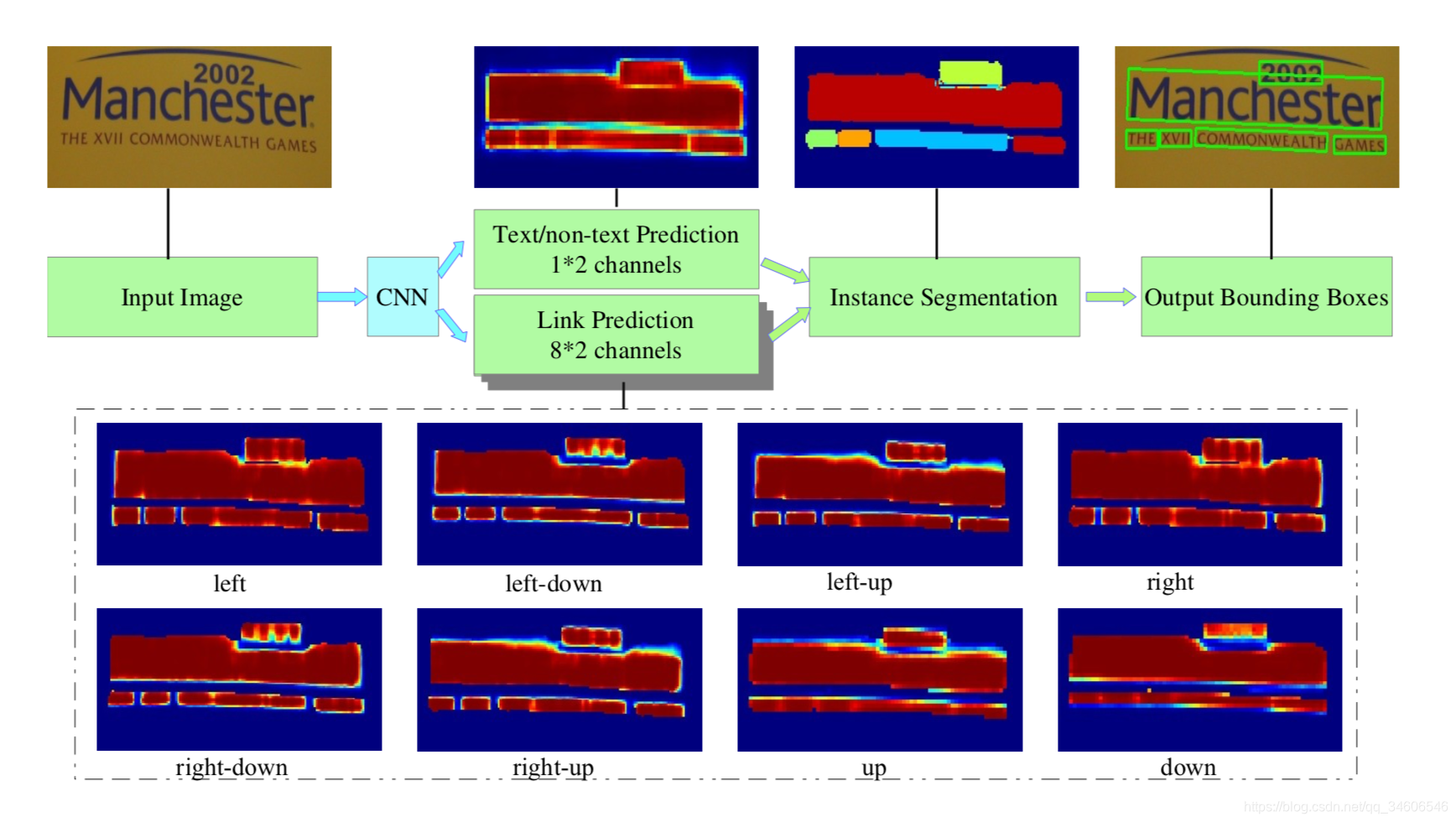 ıʼǡ- PixelLink: Detecting Scene Text via Instance SegmentationԴӣ