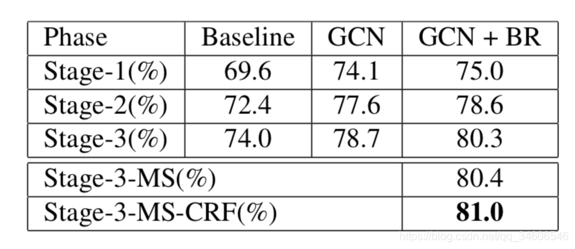 С-GCNָLarge Kernel Matters  Improve Semantic Segmentation by Global Convolutional Network