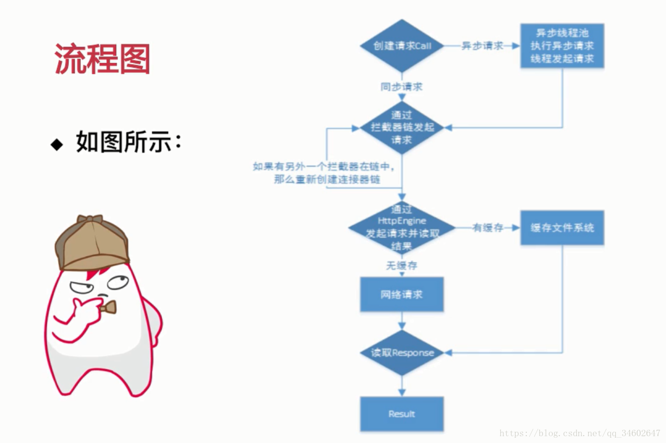 okhttp 学习