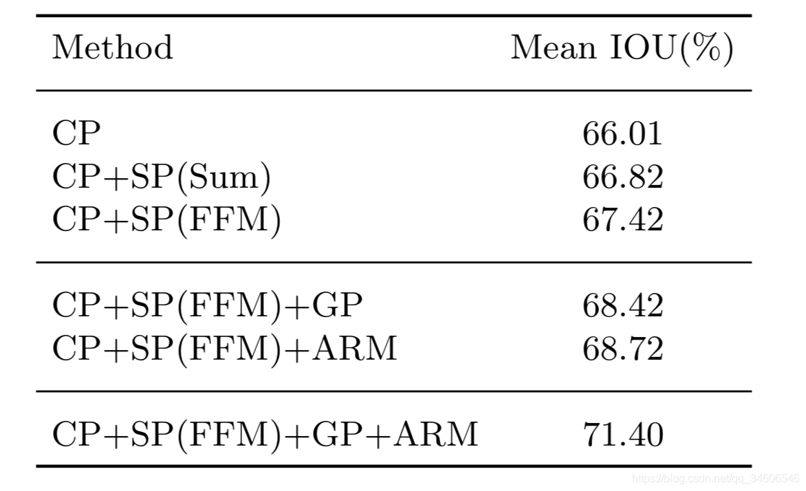 ıʼ-BiSeNetBilateral Segmentation Network for Real-time Semantic Segmentation