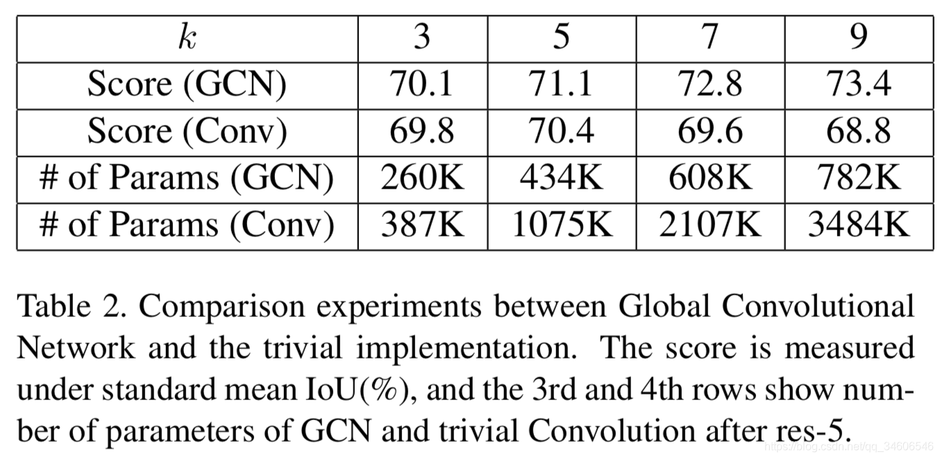 С-GCNָLarge Kernel Matters  Improve Semantic Segmentation by Global Convolutional Network