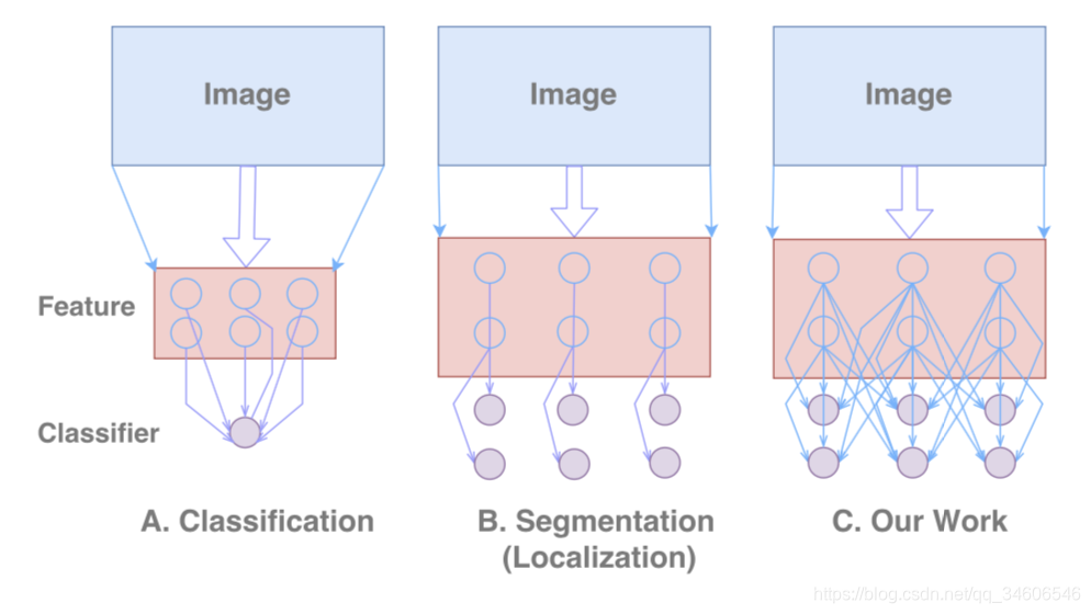 С-GCNָLarge Kernel Matters  Improve Semantic Segmentation by Global Convolutional Network