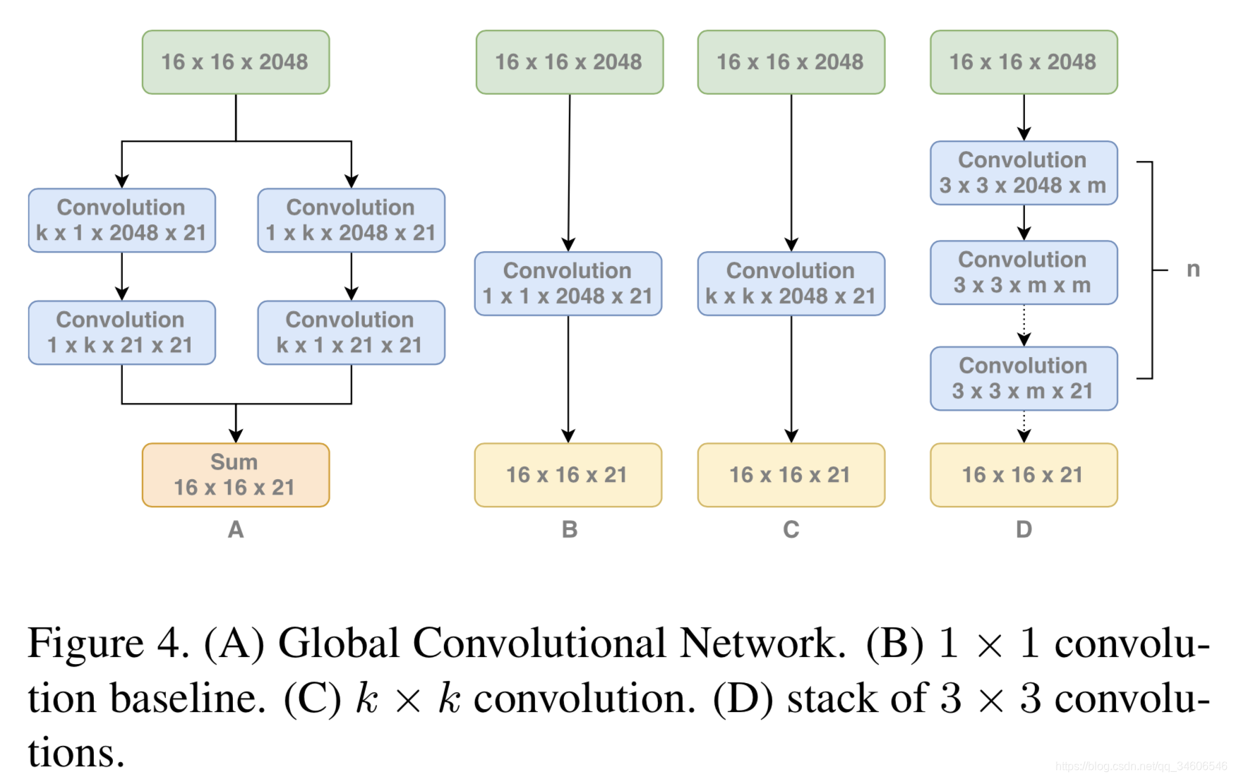 С-GCNָLarge Kernel Matters  Improve Semantic Segmentation by Global Convolutional Network