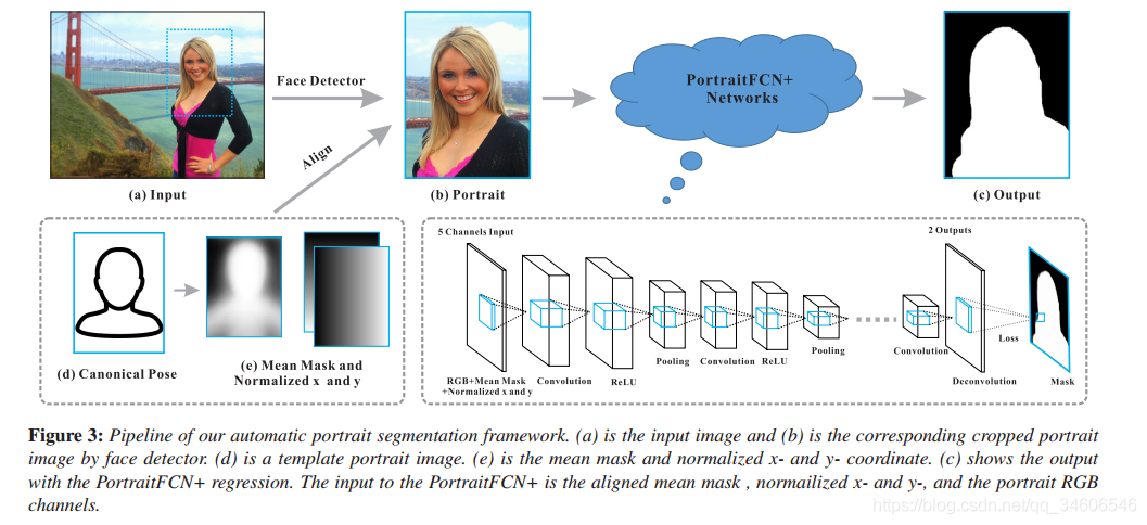 Ľ--Automatic Portrait Segmentation for Image Stylization