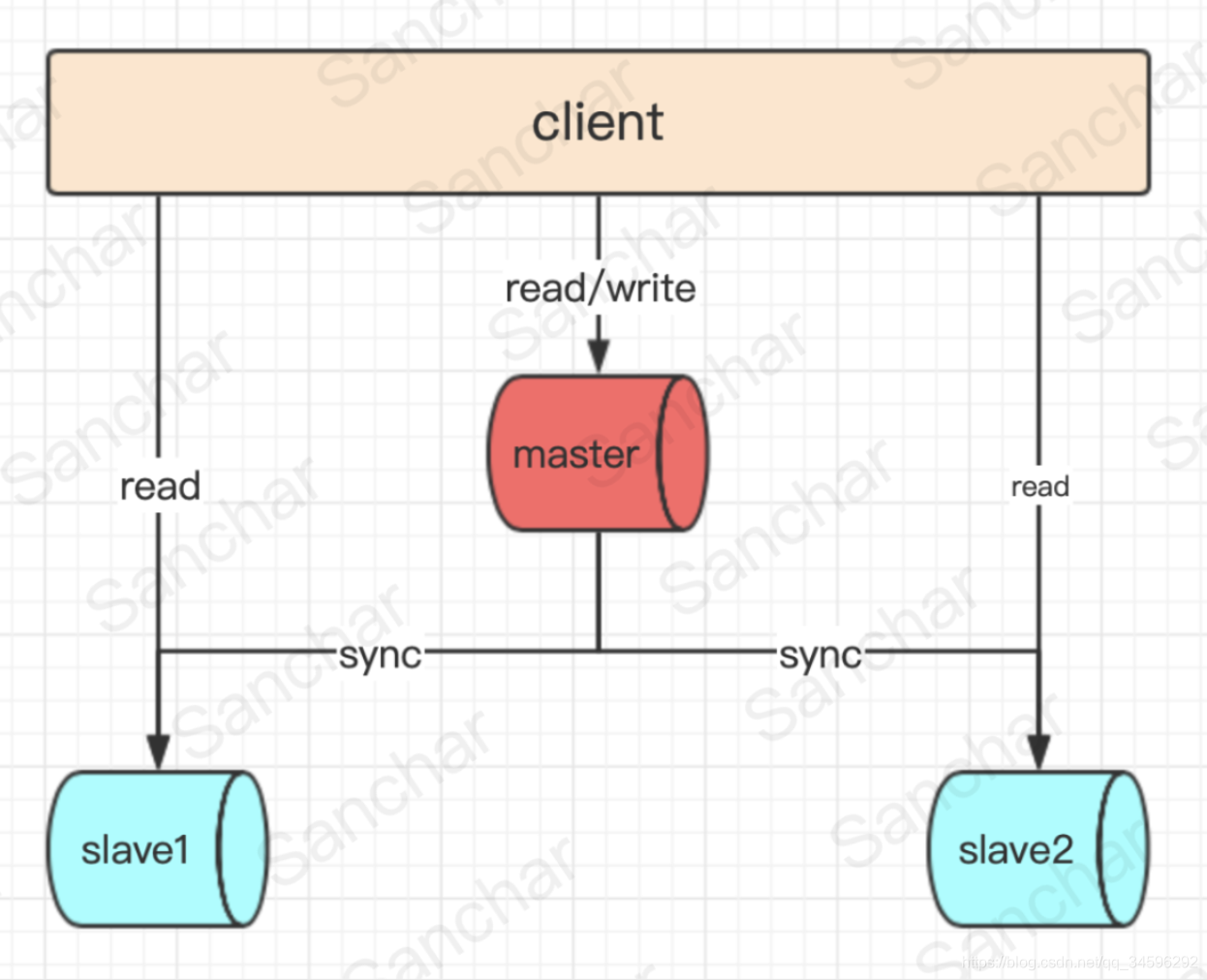 Redis Ⱥģʽ - (master-slave)ڱ(sentinel)Ⱥ(cluster)