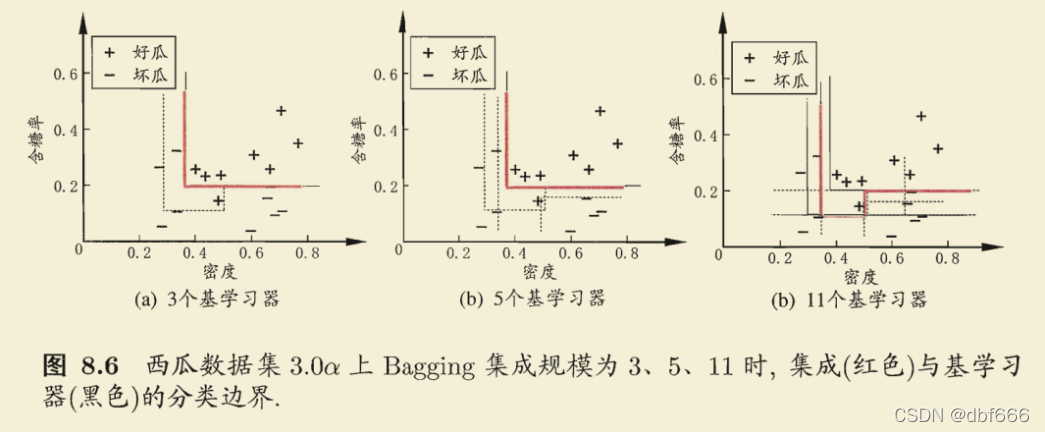 һĿѧϰ Ensemble methodsBagging, Boosting